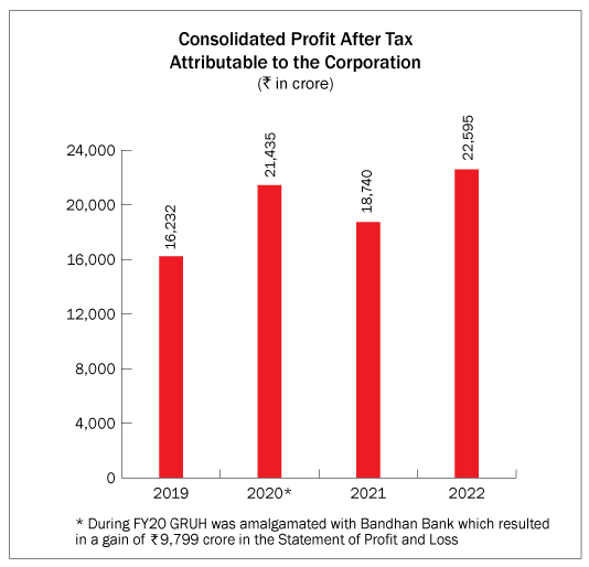 HDFC Ltd. Annual Report 202122